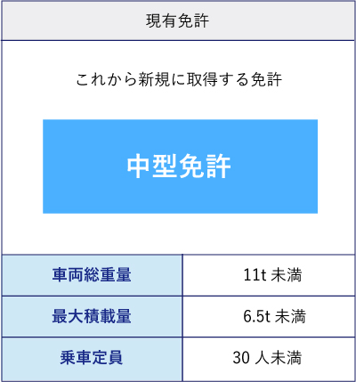 中型免許