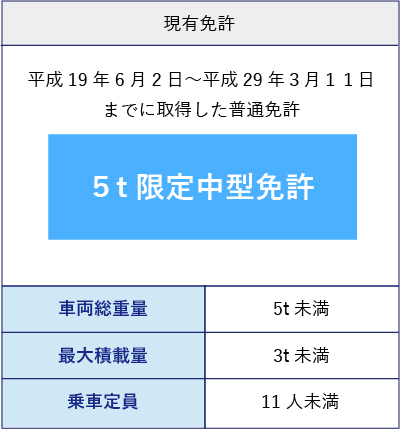 5t限定解除 審査