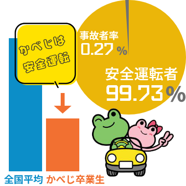 普通車免診卒業生の事故者率のグラフ